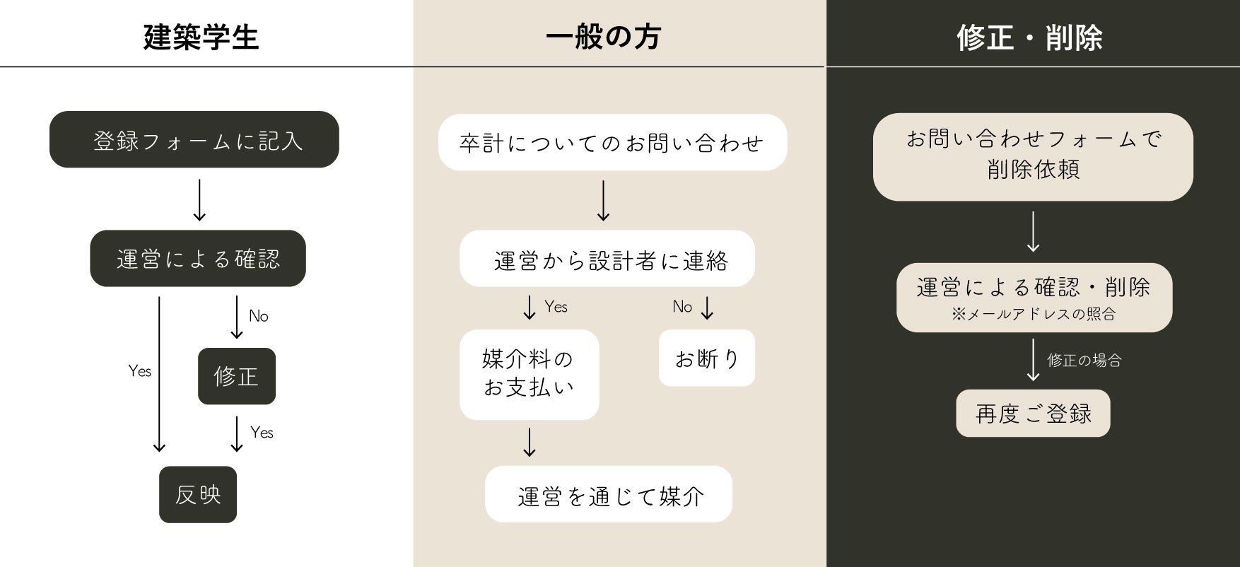 サービスの流れ